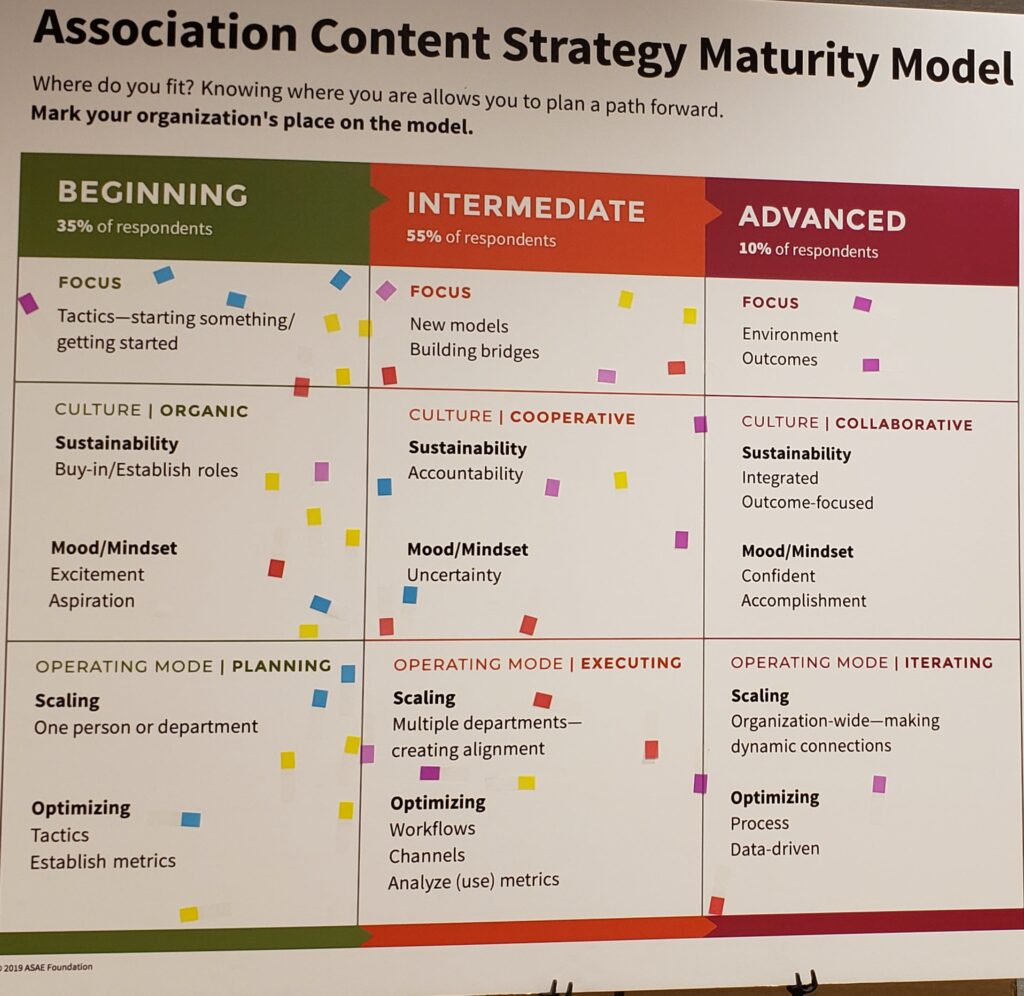 Association Content Strategy Maturity Model poster